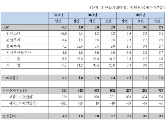 한국경제연구원 2021~2022년 국내경제전망. 표=한국경제연구원